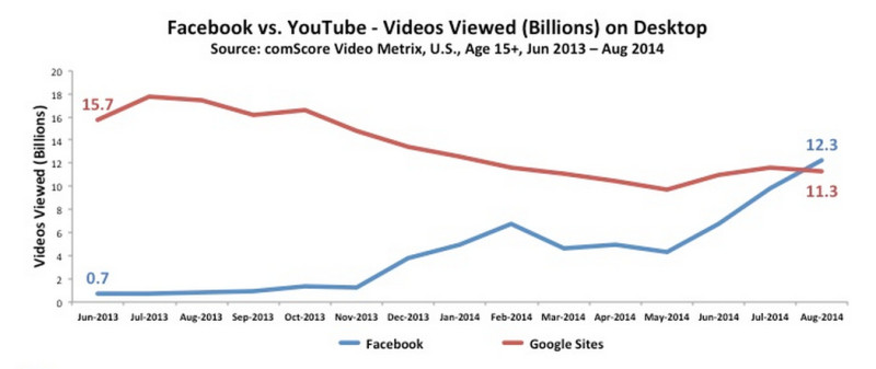 facebook e google